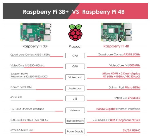 Différences entre le Raspberry Pi 3 et le Raspberry Pi 4 (modèle B)