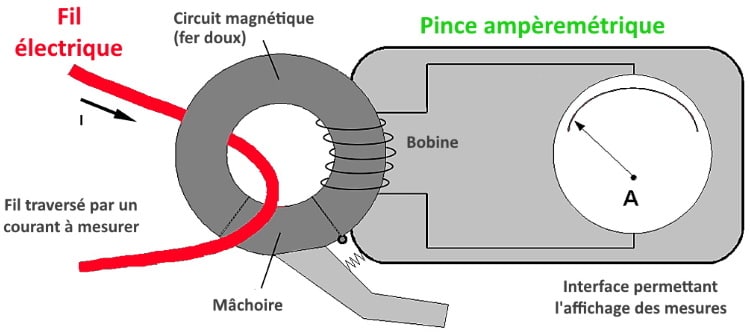 Fonctionnement pince amperemetrique courant alternatif AC pour mesure d'intensité fil électrique aux travers des mâchoires magnétiques top4