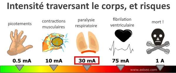 Intensité maxi traversant le corps et risques, protection électrique sécurité courant alternatif ou continu, inférieur ou supérieur à 30 mA terre