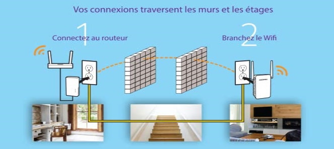 Passage de murs CPL wifi Top 4